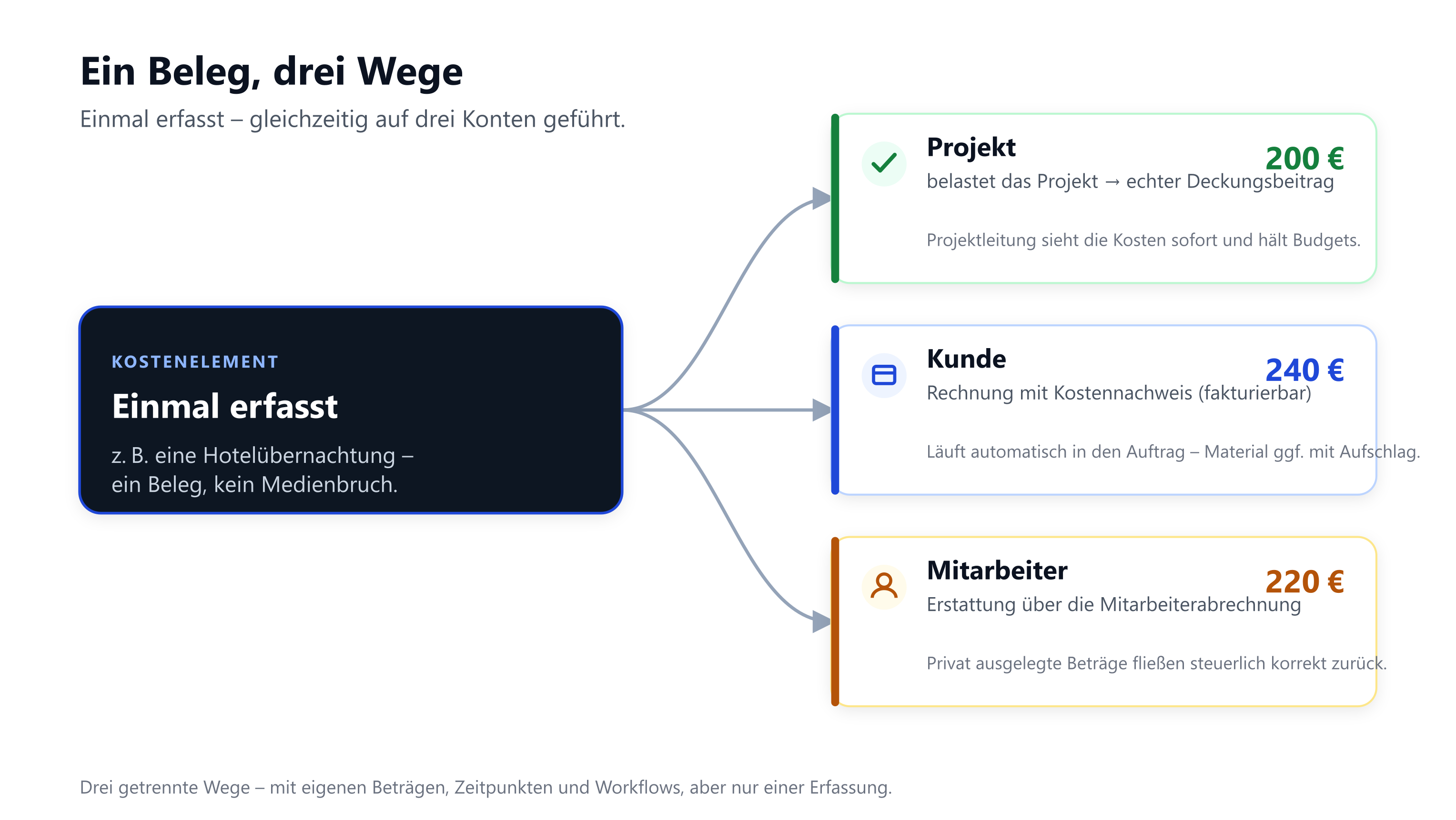 Schemagrafik „Ein Beleg, drei Wege“: Links ein dunkles Feld „Kostenelement – einmal erfasst“ (z. B. eine Hotelübernachtung); von dort führen drei Pfeile nach rechts zu drei Karten – Projekt (belastet das Projekt, echter Deckungsbeitrag, 200 €), Kunde (Rechnung mit Kostennachweis, fakturierbar, 240 €) und Mitarbeiter (Erstattung über die Mitarbeiterabrechnung, 220 €).