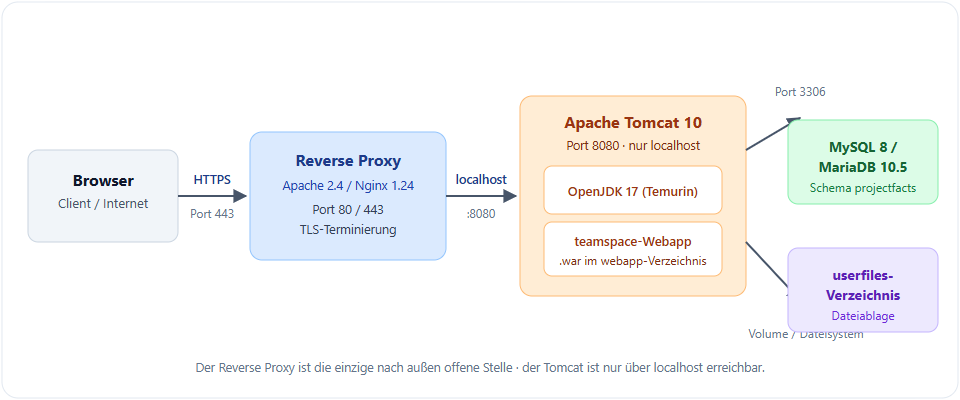 Architektur-Schema: der Browser/Client erreicht über HTTPS (Port 443) den Reverse Proxy (Apache 2.4 / Nginx 1.24, Port 80/443, TLS-Terminierung); dieser leitet intern an Tomcat 10 (Port 8080, nur localhost) mit OpenJDK 17 und der teamspace-Webapp weiter; Tomcat spricht die Datenbank (MySQL 8 / MariaDB 10.5, Port 3306) und das userfiles-Verzeichnis an.