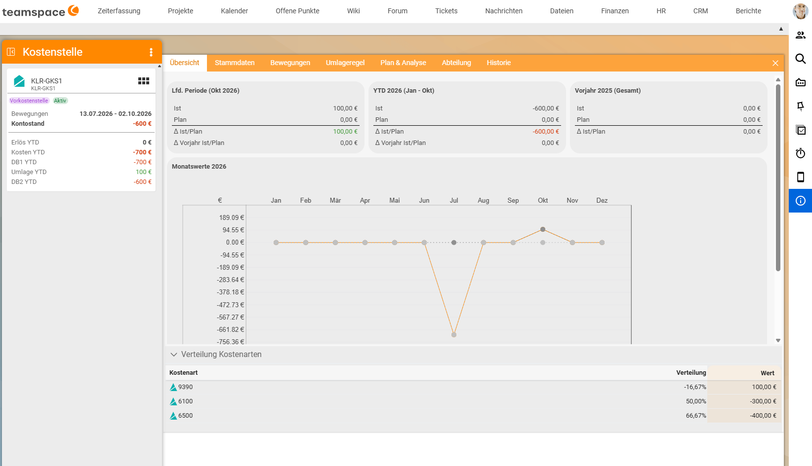 Detailmanager der Kostenstelle KLR-GKS1, Tab Übersicht, mit den Tabs Übersicht, Stammdaten, Bewegungen, Umlageregel, Plan & Analyse, Abteilung und Historie; links die Kurzinfo mit Kontostand −600 €, Kosten YTD −700 €, DB1 YTD −700 €, Umlage YTD 100 € und DB2 YTD −600 €; unten die Verteilung der Kostenarten 9390, 6100 und 6500.
